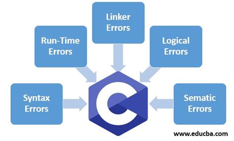 Types Of Errors In C Types And Examples Of Errors In C Programming