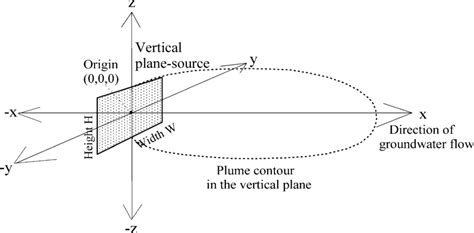 Geometry And Axis Coordinate System For A Vertical Source Plane