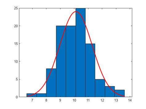 Histogram Plot With Normal Curve Overlay Excel Histogram With Normal