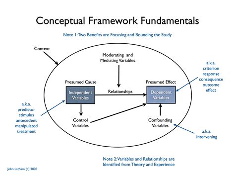 Conceptual Framework John Latham