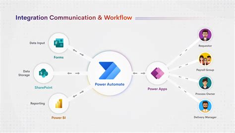 Power Automate Benefits And Industry Use Cases