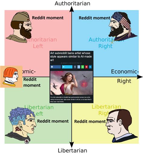 Reddit ☕ Rpoliticalcompassmemes Political Compass Know Your Meme