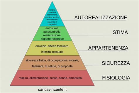 Piramide Van Maslow