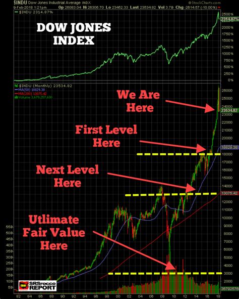 Dow Jones Index Correction And Crash Levels A Chart All Investors Must