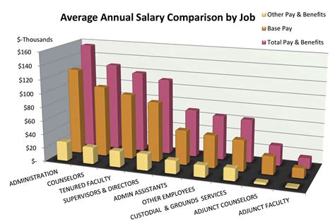 Salary Comparison Chart Labb By Ag