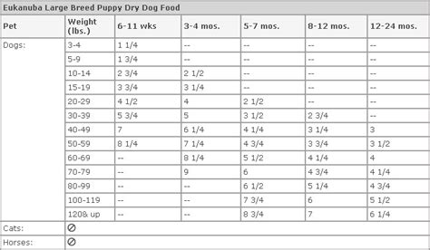 Common large breed dogs, for instance, will often require more feedings and more calories per day than medium and small breed dogs. Eukanuba Large Breed Puppy Dry Dog Food - 1800PetMeds