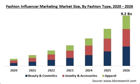 Fashion Influencer Marketing Market Size Share Growth 2026