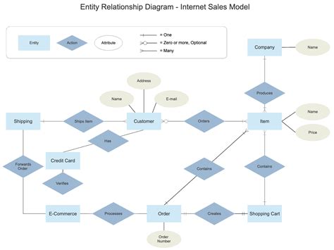 Create Entity Relationship Er Diagrams To The Proposed Database