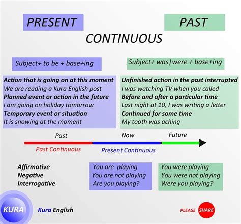 Present Continuous Vs Past Continuous English Grammar English