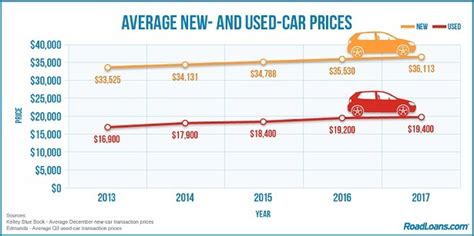 Average 2023 Car Price Car Used Price Average Much Chart Prices Pay