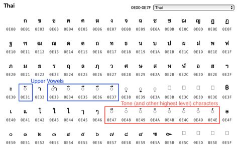 Overlapping Display Of The Upper Vowel And The Tone Character In Thai