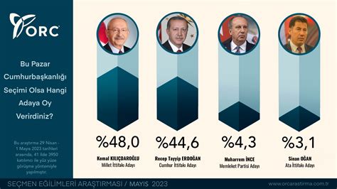 Seçime 11 gün kala son anket sonuçları yayımlandı Saray a iki kötü