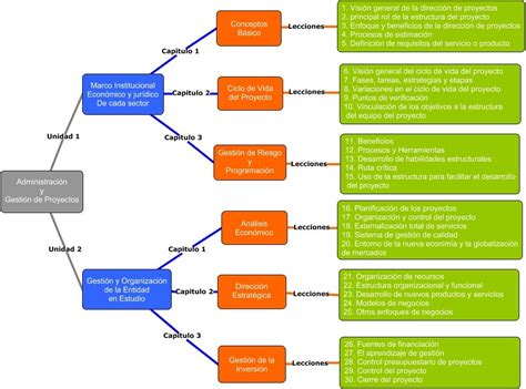 Mapa Conceptual Gestión De Proyectos Reconocimiento De La Unidad