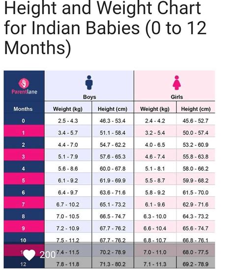 Height Weight Age Chart Infants