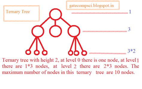 Relation Between Leaf Nodes And Non Leaf Nodes In A Binary Tree Gate
