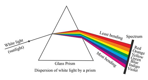 Explain The Dispersion Of White Light By A Glass Prism With A Labelled