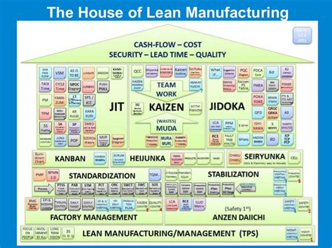 Lean management is all about the creation of value. The house of lean manufacturing