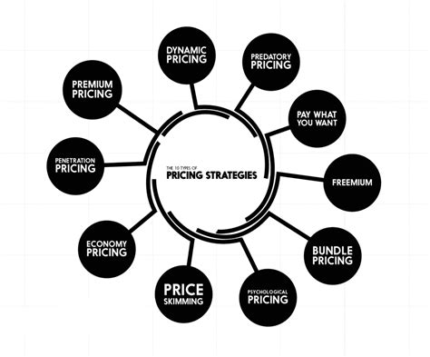 A look at different pricing strategies a firm may use to try and increase profitability, market share and gain greater brand loyalty. Pricing strategies - Karim Elganainy | كريم الجنايني