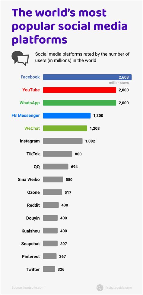 The Most Popular Social Media Platforms In 2021 Konstruct Digital