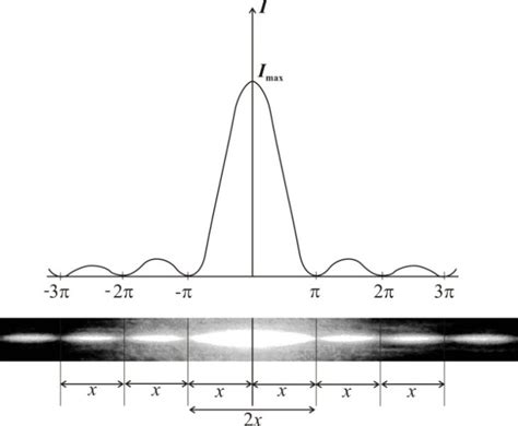 Intensity Distribution In The Diffraction Pattern Due To A Narrow Slit Download Scientific