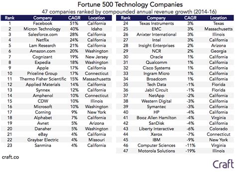 The Fortune 500 S Fastest Growing And Shrinking Companies Zero Hedge