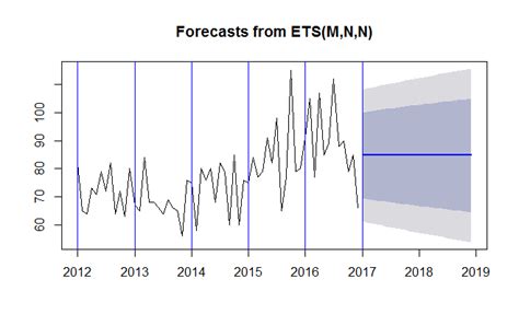 Forecasting Finding Fitted Forecast With Arima Exponential