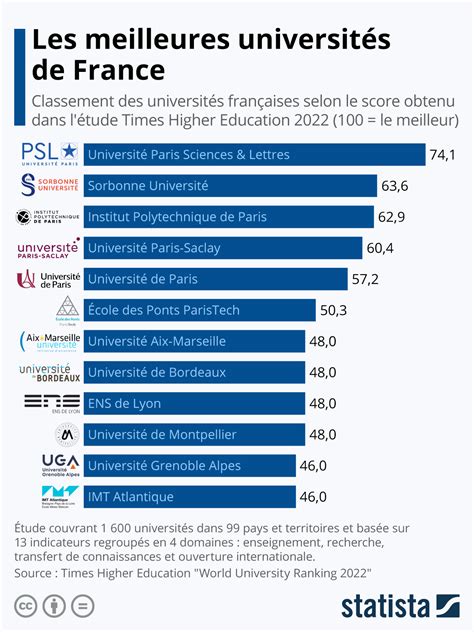 Graphique Les Meilleures Universités De France Statista