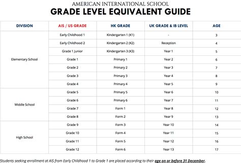Grade Level Equivalent Guide American International School