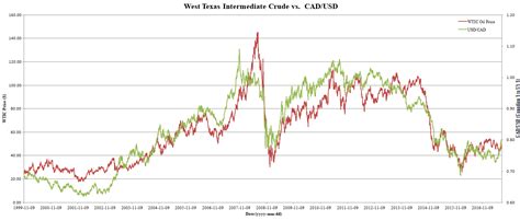 (nymex) and commodity exchange, inc. The CAD/USD Cross To Lead Oil Prices Higher | Seeking Alpha