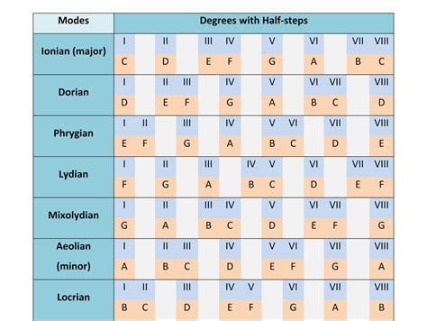 The Diatonic Modes | Music theory, Music theory lessons, Music theory guitar