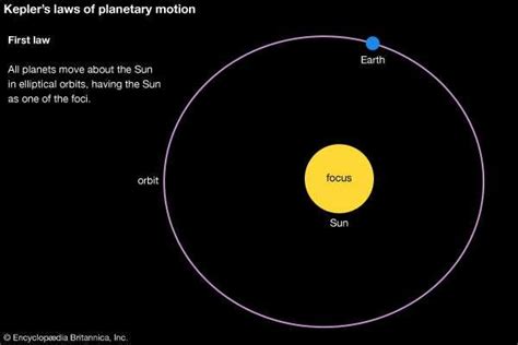 Keplers Laws Of Planetary Motion Definition Diagrams And Facts