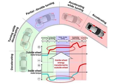 Revolution On Wheels Hondas New Hybrid Sh Awd System
