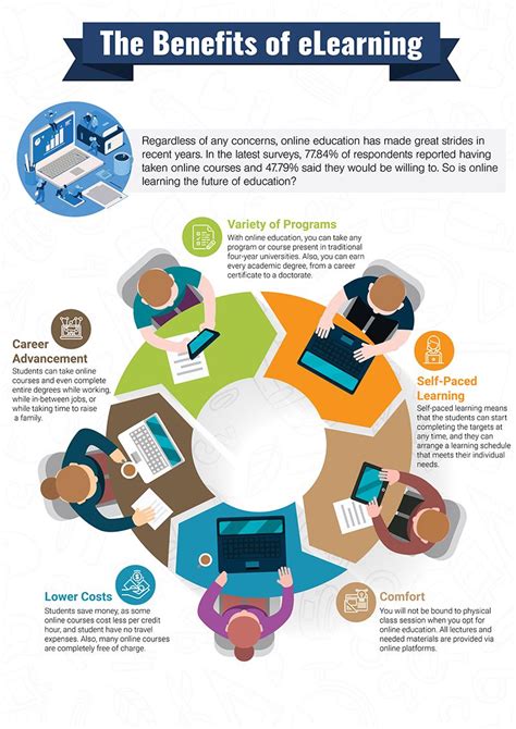The Future Of Education Online Learning Infographic Artofit