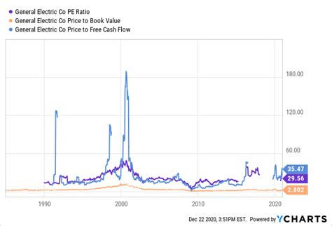 On average, they expect general electric's stock price to reach $14.46 in the next year. Ge Stock Price Forecast - General Electric The Good The ...