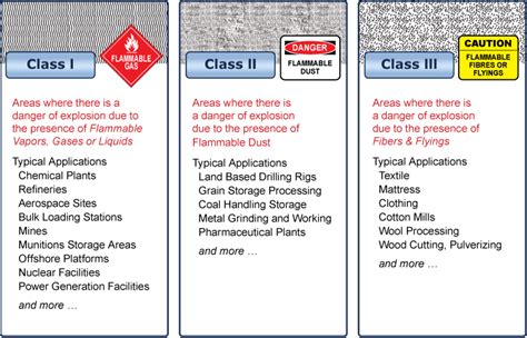 Nec Hazardous Area Classification Chart