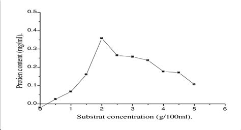 Relation Of Substrate Concentrations To Scp Yields Produced By S