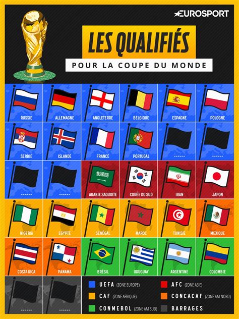 Coupe du monde 2018 en russie. Le Maroc et la Tunisie rejoignent la France : toutes les équipes qualifiées pour la Coupe du ...