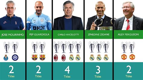 Most Champions League Trophies By Managers YouTube