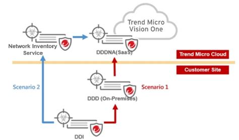 Configuration For Trend Micro Vision One Integration Using Ddd On Prem