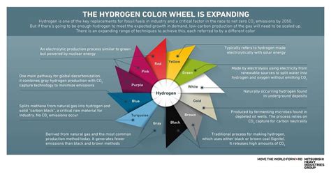The Colors Of Hydrogen Expanding Ways Of Decarbonization Spectra