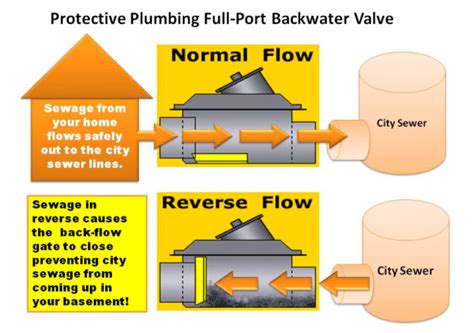 Backwater Valves Francis Plumbing Heating And Cooling