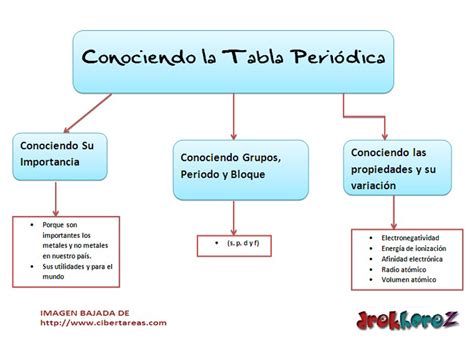 Conociendo La Tabla Periodica Mapa Conceptual Cibertareas