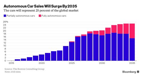 The Most Revolutionary Thing About Self Driving Cars Isnt What You