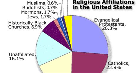 La Biblia Dice Las Creencias Religiosas En Estados Unidos De América