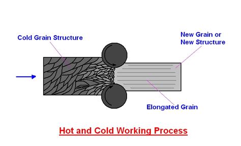 Mechanical Engineering Hot And Cold Working Processes