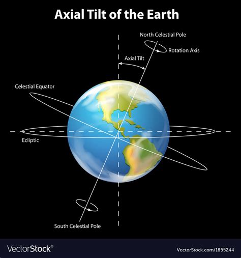What Is The Inclination Of The Earth The Earth Images Revimageorg