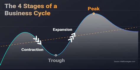 Riding The Business Cycle Wall Strategies