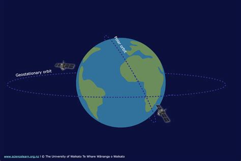 Weather Satellite Orbits — Science Learning Hub