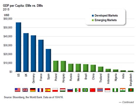 Gdp Per Capita Select Developed Vs Emerging Countries