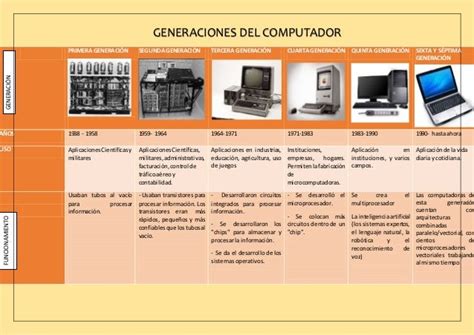 Generaciones Del Computador